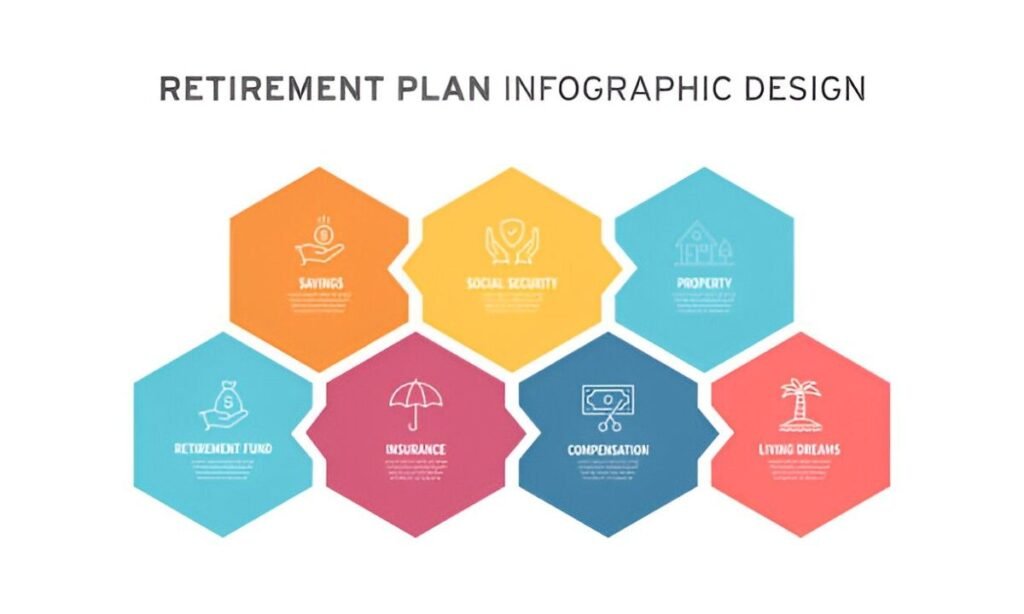 7 core elements of retirement planning