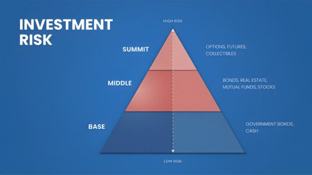 asset allocation based on risk