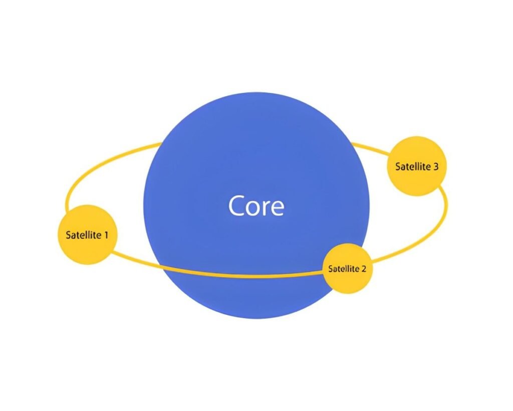 Core-Satellite Approach to Asset Allocation