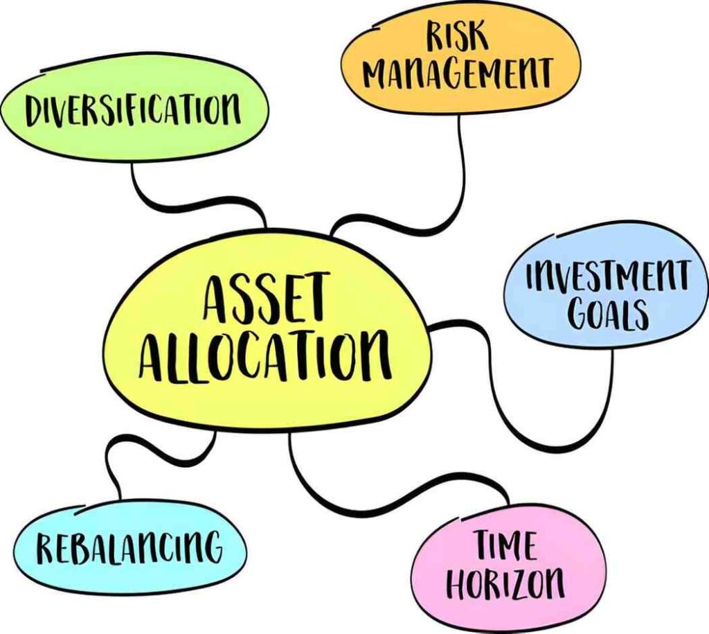 Understanding Current Asset Allocation Strategies, Principles, and Portfolio Optimization